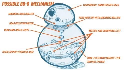 Possible BB-8 mechanism