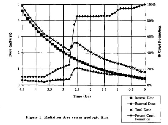 RadiationVsGeologicalAge